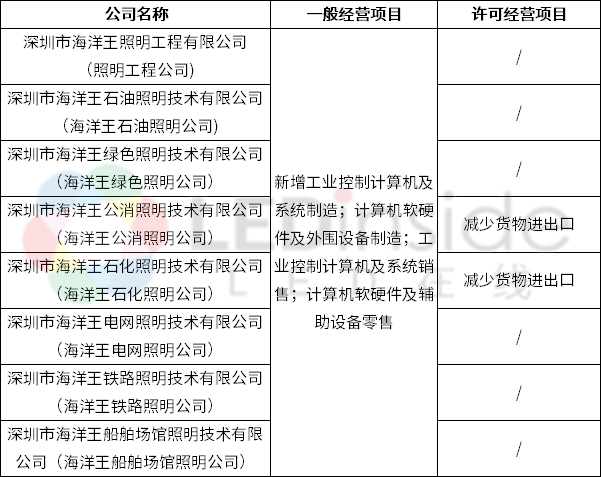 海洋王旗下8家子公司完成工商變更登記，聚焦計算機軟硬件及外圍輔助設備領域
